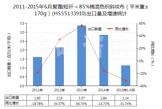 2011-2015年6月聚酯短纖<85%棉混色織斜紋布(平米重≤170g)(HS55133910)出口量及增速統(tǒng)計 2011-2015年6月聚酯短纖<85%棉混色織斜紋布(平米重≤170g)(HS55133910)出口量及增速統(tǒng)計
